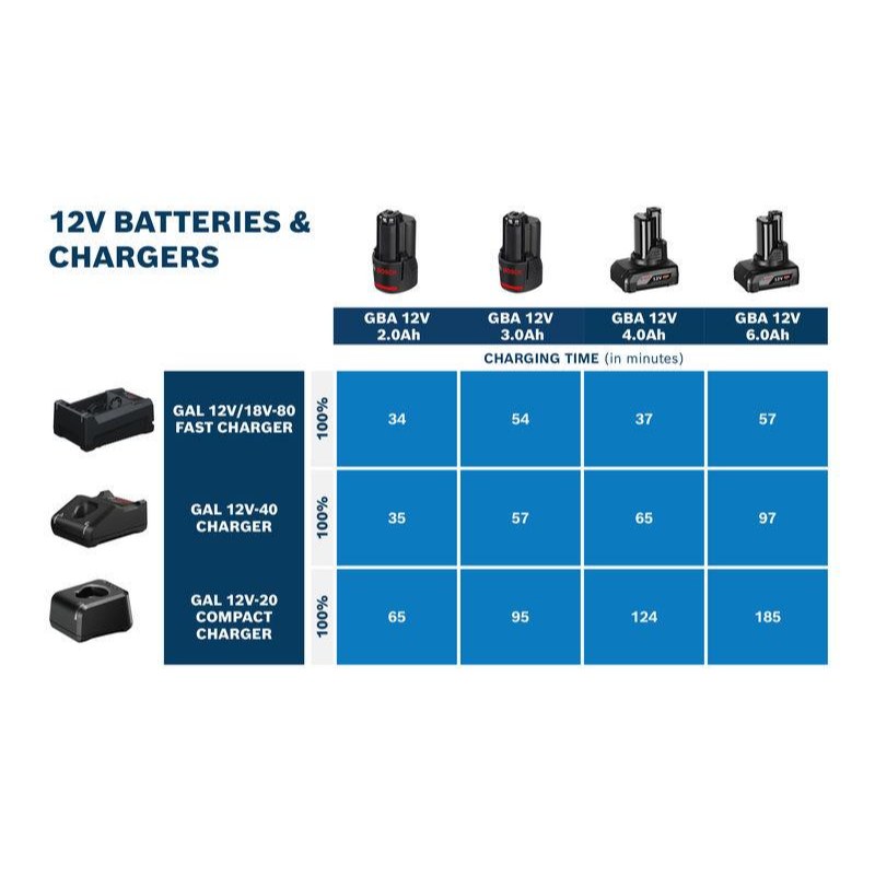 BOSCH GAL 12V-20 Battery Charger | for Bosch Tubular Batteries | 80/20 Dual-Charging Mode | Fast Initial Charge (80%) | Input Voltage 230 V| Charging Status Light | 1 x 12V-20 Battery Charger - photo 3