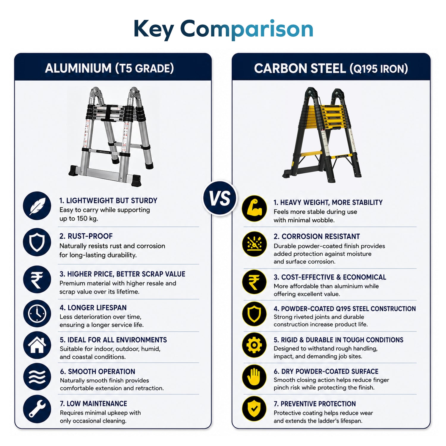Corvids CCLT-D56IR 18.5 Ft (2.8+2.8 m) A-Type Double Iron (Carbon Steel) Telescopic Ladder, 18 Steps - photo 8